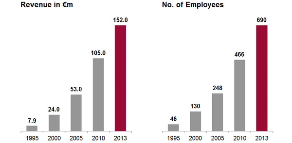 SKP Omzet en Werknemers